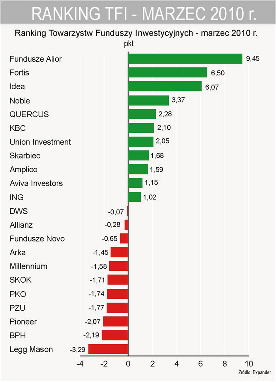 Ranking funduszy inwestycyjnych - klasyfikacja