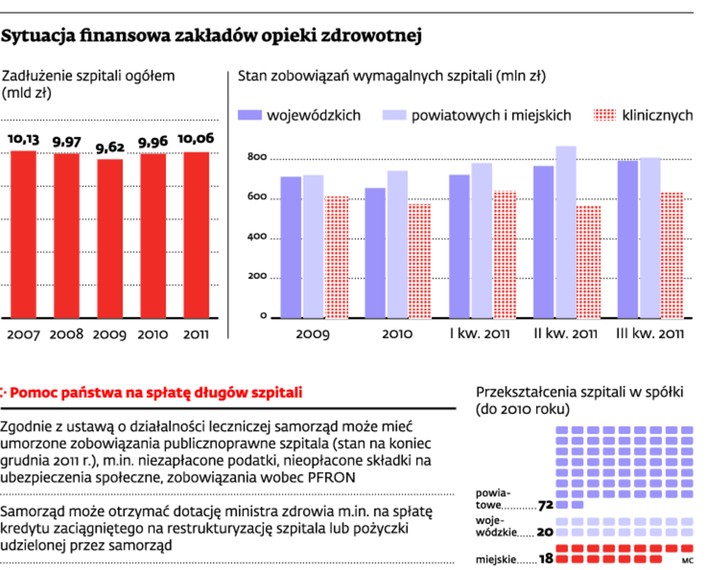 sytuacja finansowa zakładów opieki zdrowotnej