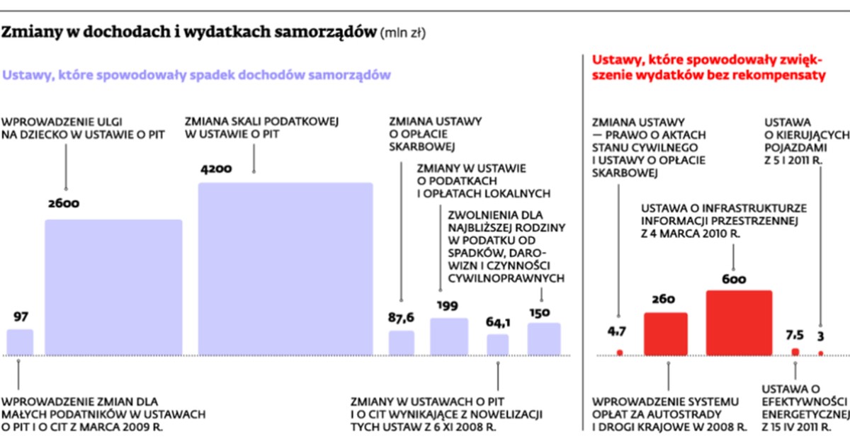 Zmiany w dochodach i wydatkach samorządowych