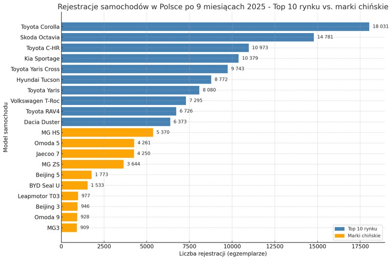 Rejestracje samochodów w Polsce po 9 miesiącach 2025 – Top 10 rynku vs. marki chińskie