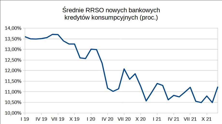 RRSO kredytów konsumpcyjnych w bankach jest dużo niższe niż pożyczek pozabankowych.