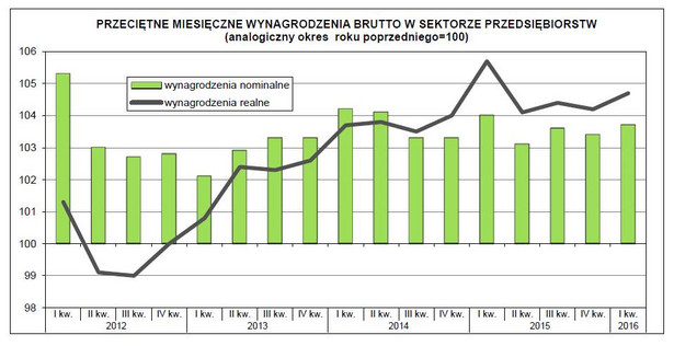 PRZECIĘTNE MIESIĘCZNE WYNAGRODZENIA BRUTTO W SEKTORZE PRZEDSIĘBIORSTW (analogiczny okres roku poprzedniego=100)