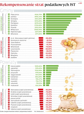 Rekompensowanie strat podatkowych JST