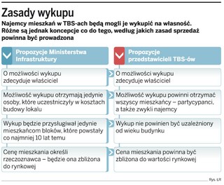 Od przyszłego roku ruszy wykup mieszkań w TBS-ach