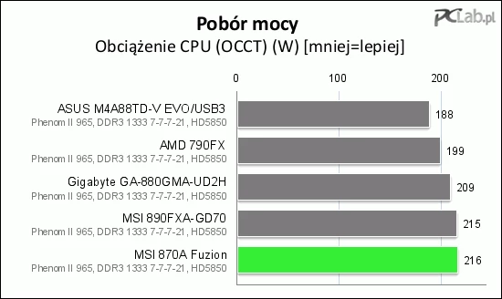 Również pobór energii elektrycznej podczas obciążenia zasługuje na dobrą ocenę. Należy pamiętać, że oprócz chipsetu AMD płyta ma układ Lucid