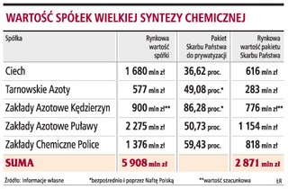 Są chętni na przejęcie Ciechu