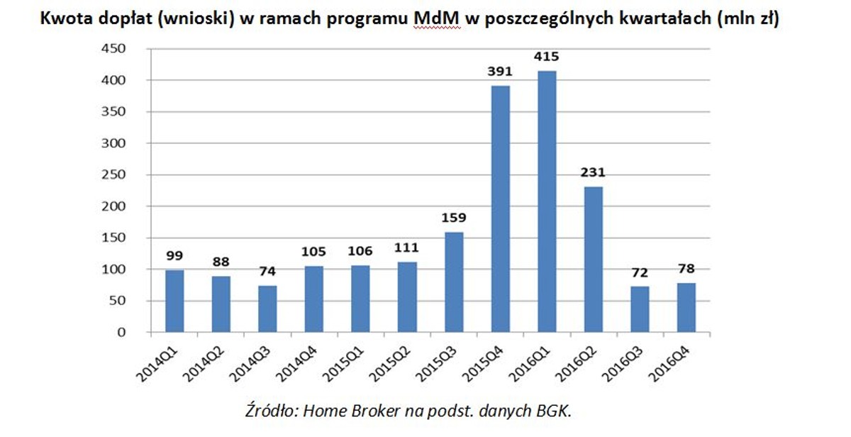 Kwota dopłat (wnioski) w ramach programu MdM w poszczególnych kwartałach (mln zł)