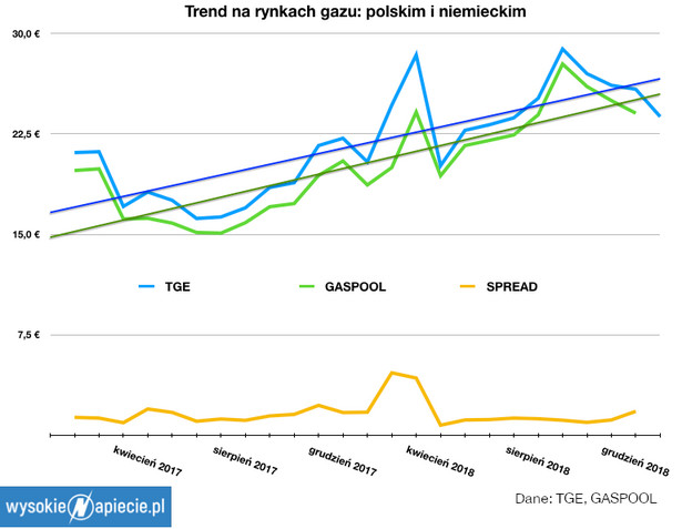 Trend na rynkach gazu: polskim i niemieckim