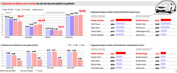 Chętnych na diesla coraz mniej, bo nie da się oszczędzić na paliwie