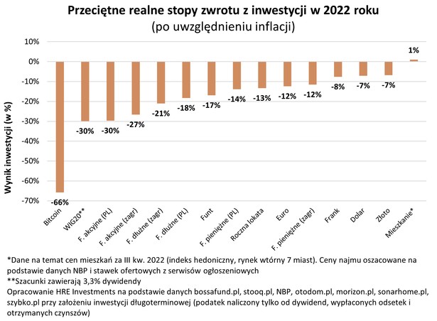 Realne stopy zwrotu z inwestycji