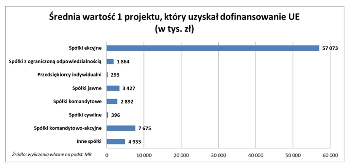 Średnia wartość jednego projektu