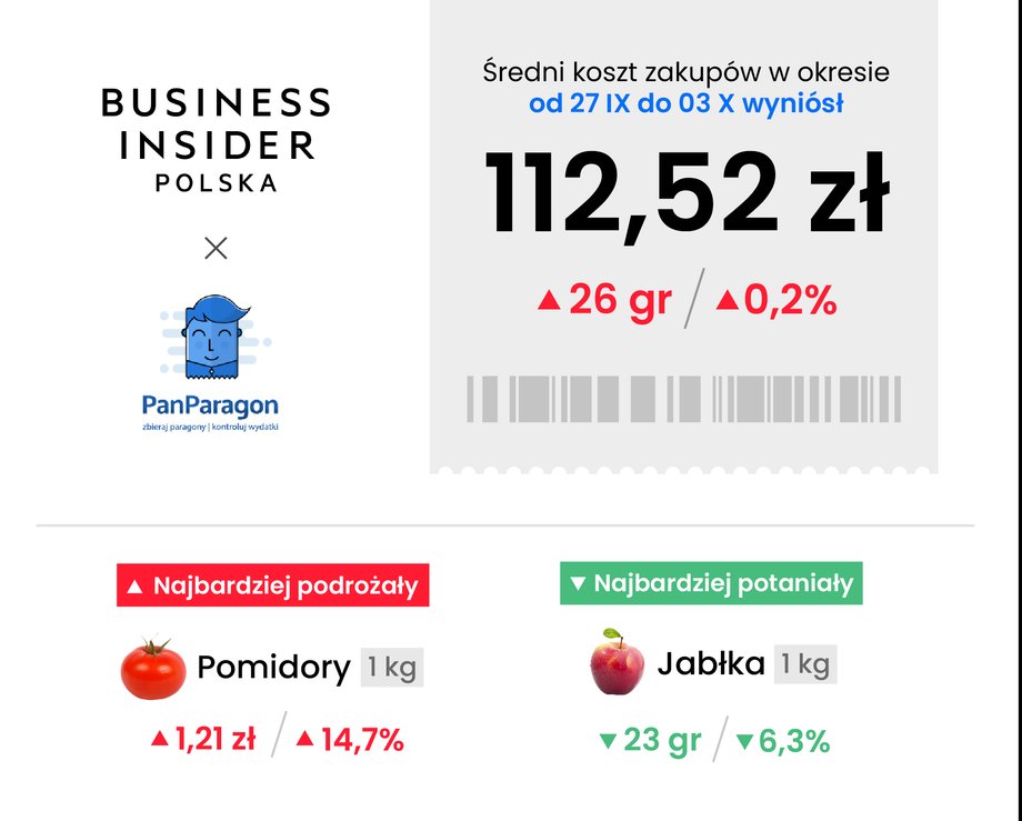 Tyle kosztują teraz podstawowe zakupy