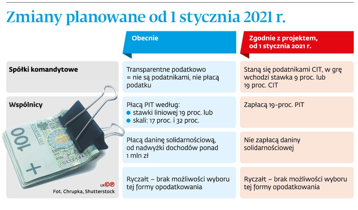 Zmiany planowane od 1 stycznia 2021 r.