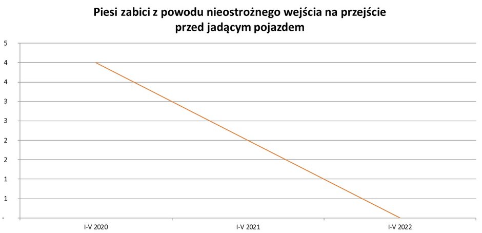 Liczba ofiar śmiertelnych wypadków spowodowanych nieostrożnym wejściem na przejście przed nadjeżdżający pojazd Źródło: KGP