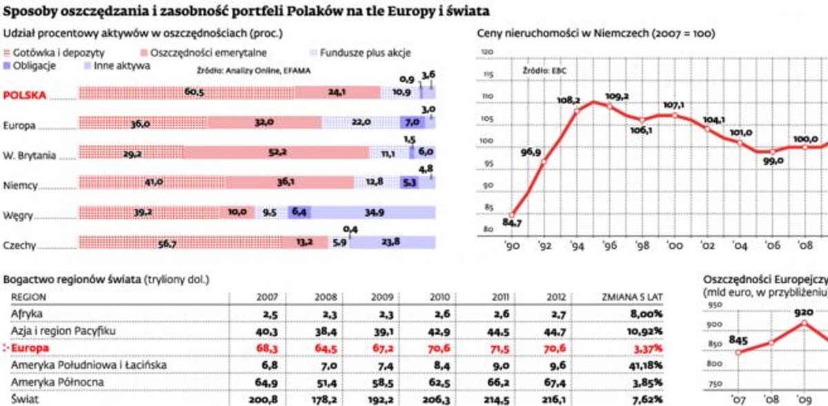 Sposoby oszczędzania i zasobność portfeli Polaków na tle Europy i świata