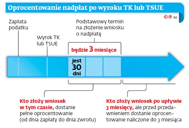 Oprocentowanie nadpłat po wyroku TK lub TSUE