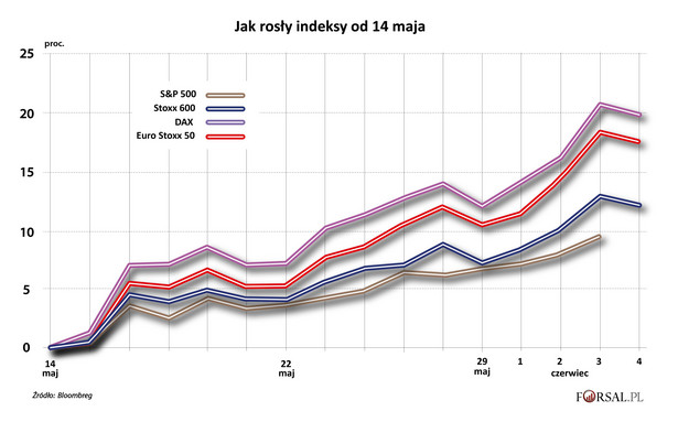 Europa przegoniła Wall Street. Trwa rajd indeksów