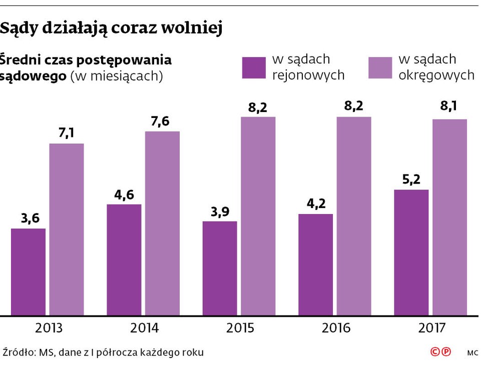 Sądy działają coraz wolniej