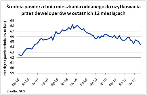 Średnia powierzchnia mieszkania oddanego do użytkowania przez deweloperów w ostatnich 12 miesiącach