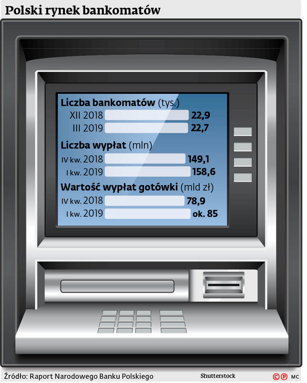 Polski rynek bankomatów