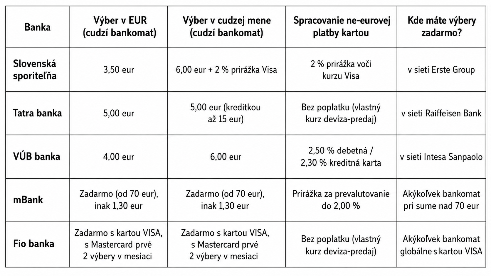 Pri cezhraničných výberoch hotovosti uplatňujú slovenské banky rozdielne pravidlá podľa toho, či transakcia prebieha v eurách, alebo v lokálnej mene danej krajiny.