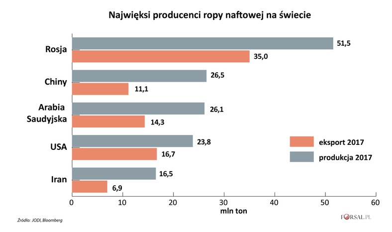 Najwięksi producenci ropy naftowej w 2017 r.