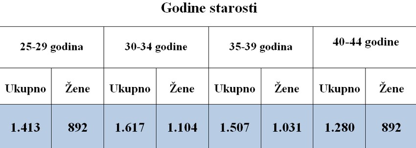 Broj prijavljenih na evidenciju Nacionalne službe za zapošljavanje, iz radnog odnosa 23. mart-6.maj