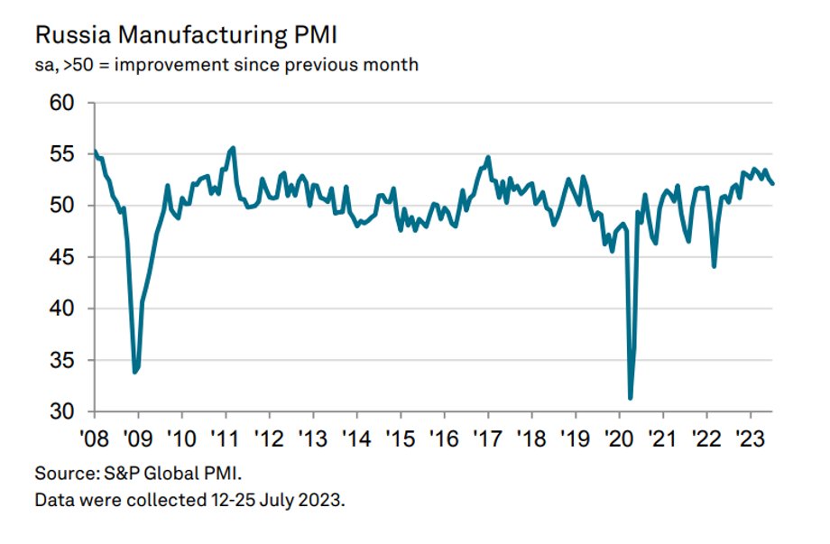 Wskaźnik PMI dla Rosji - lipiec 23