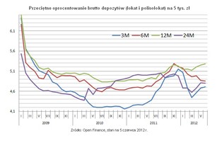 Rada swoje, banki swoje - ranking lokat maj 2012
