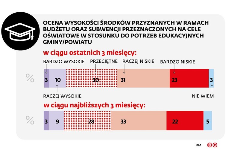 Opinie samorządowców na temat wysokości środków przeznaczonych na cele oświatowe w stosunku do potrzeb edukacyjnych ich gmin i powiatów tradycyjnie utrzymują się na podobnym poziomie co w poprzednich falach badania.