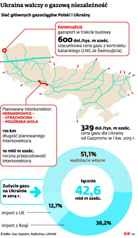 Ukraina walczy o gazową niezależność