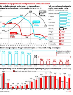 Demografia jest nieubłagana. Seniorzy drenują budżet NFZ