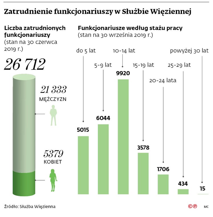 Zatrudnienie funkcjonariuszy w Służbie Więziennej