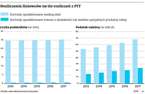 Rozliczenia liniowców na tle rozliczeń z PIT