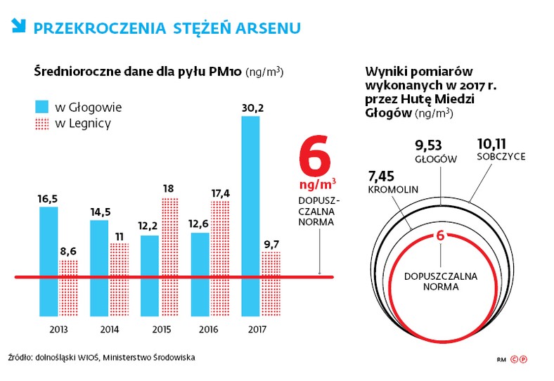 Przekroczenia stężeń arsenu