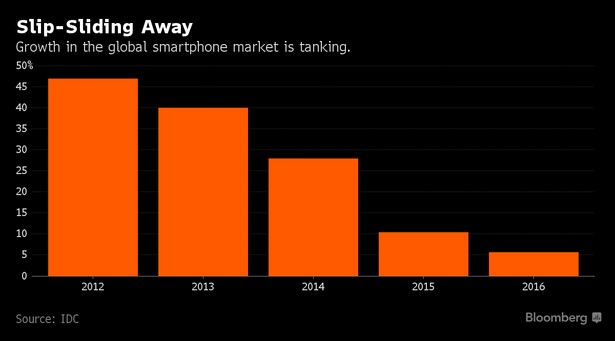 Spadek wzrostu na rynku smartfonów