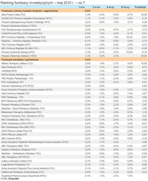 Ranking funduszy inwestycyjnych - maj 2010 r. - cz.7