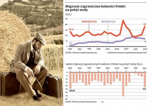 Migracje zagraniczne ludności Polski na pobyt stały