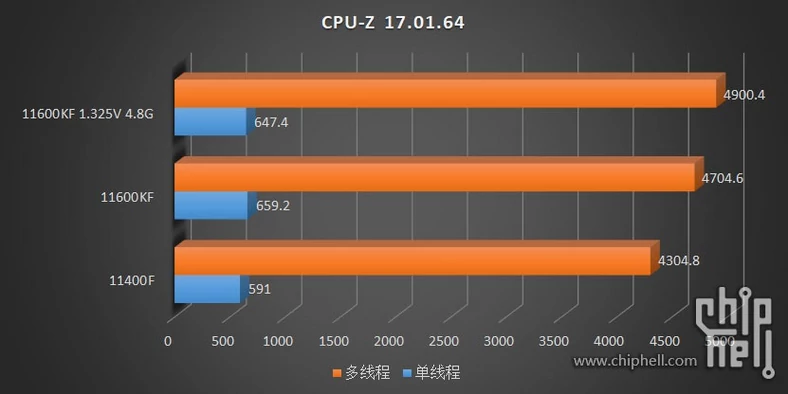 Wyniki wydajności Intel Core i5-11600KF i Core i5-11400F