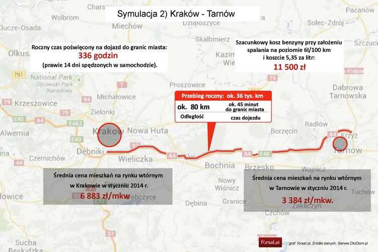 <strong> Symulacja 2. Kraków – Tarnów. </strong>  Przy założeniu zakupu typowego mieszkania 2-pokojowego o pow. 50 mkw., w Krakowie koszt zakupu wyniesie 344 tys. zł,  w Tarnowie byłoby to 169 tys. zł. Zakładając, że różnica w cenach posłuży na koszt dojazdu, przy obecnych cenach wystarczyłoby to na finansowanie przejazdów przez 15 lat (koszt samego paliwa, nie uwzględnia kosztów zakupu samochodów i pozostałych kosztów eksploatacyjnych).