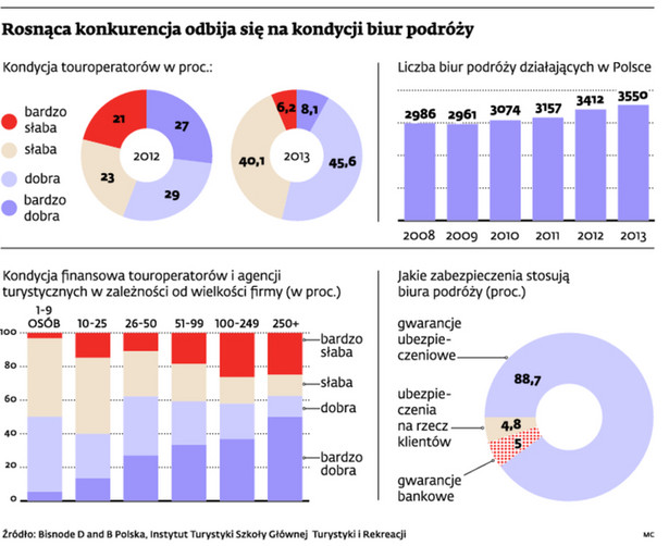 Rosnąca konkurencja odbija się na kondycji biur podróży