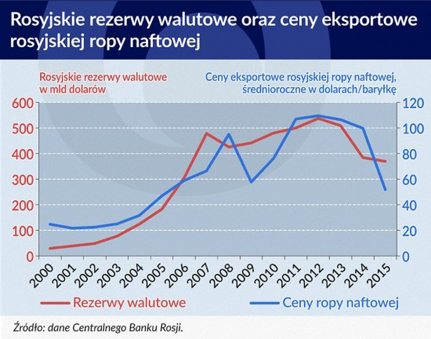 Rosyjskie rezerwy walutowe