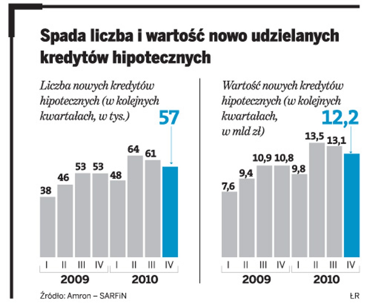 Spada liczba i wartość nowo udzielanych kredytów hipotecznych