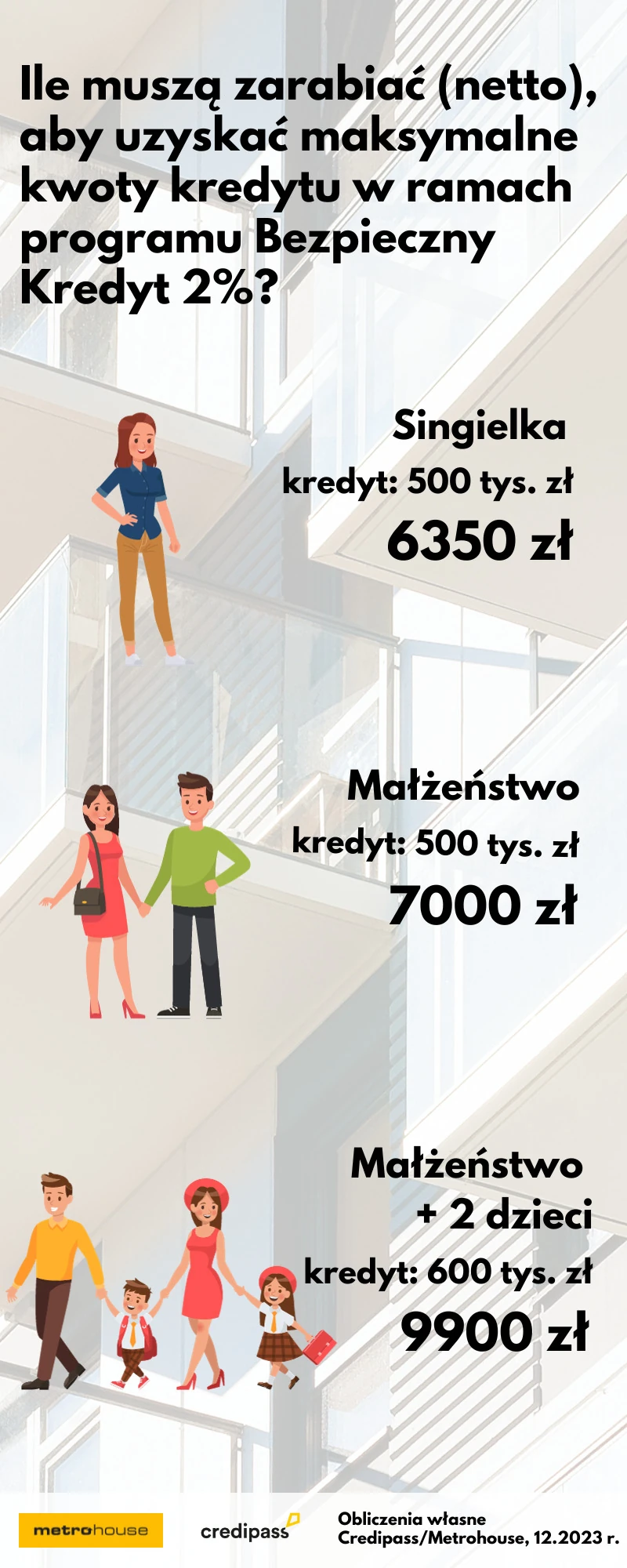 Jak Bezpieczny Kredyt 2 proc. wpływa na zdolność kredytową