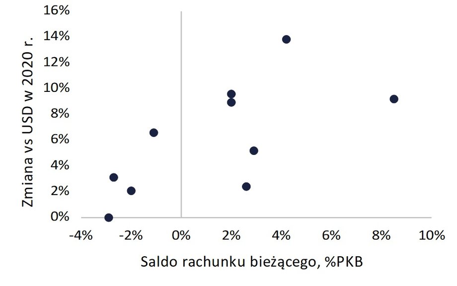 Nadwyżka na rachunku bieżącym w 2021 r. może stać się istotną zaletą waluty dyktującą napływy kapitału portfelowego.