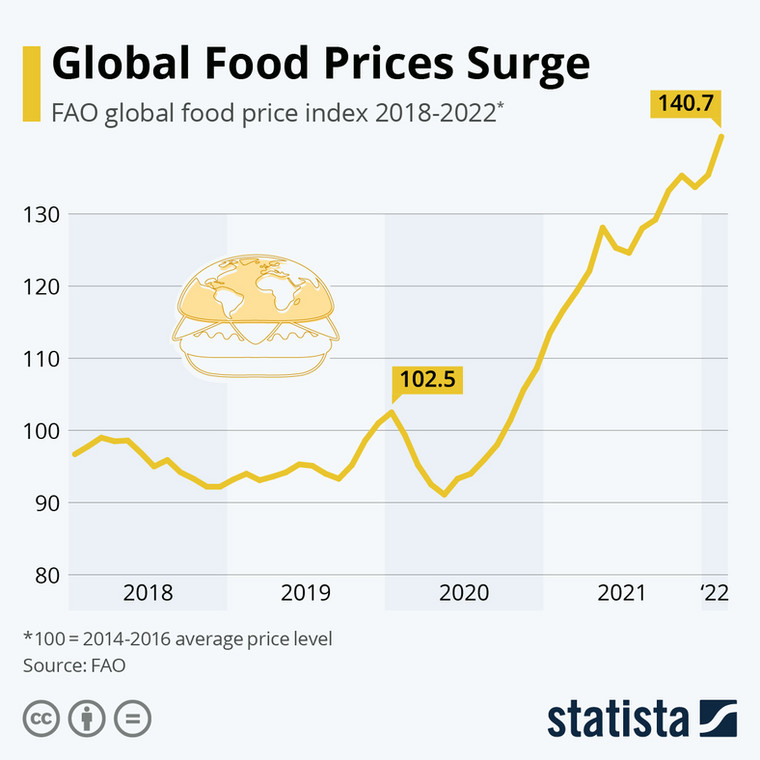 Indeks cen żywności FAO
