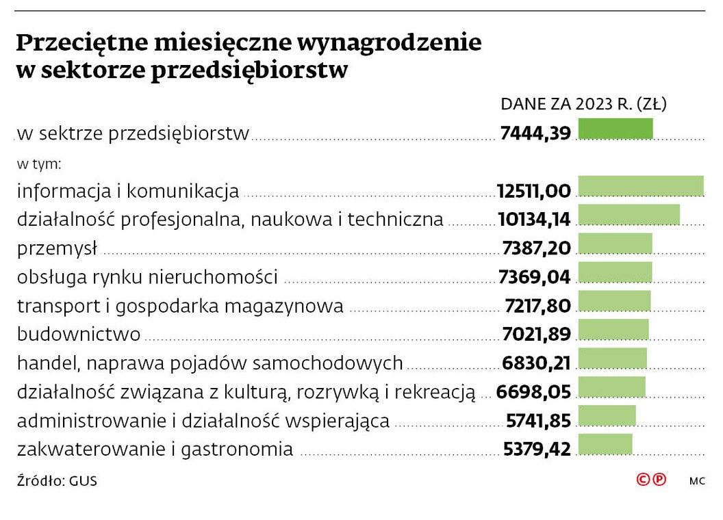 Przeciętne miesięczne wynagrodzenie w sektorze przedsiębiorstw