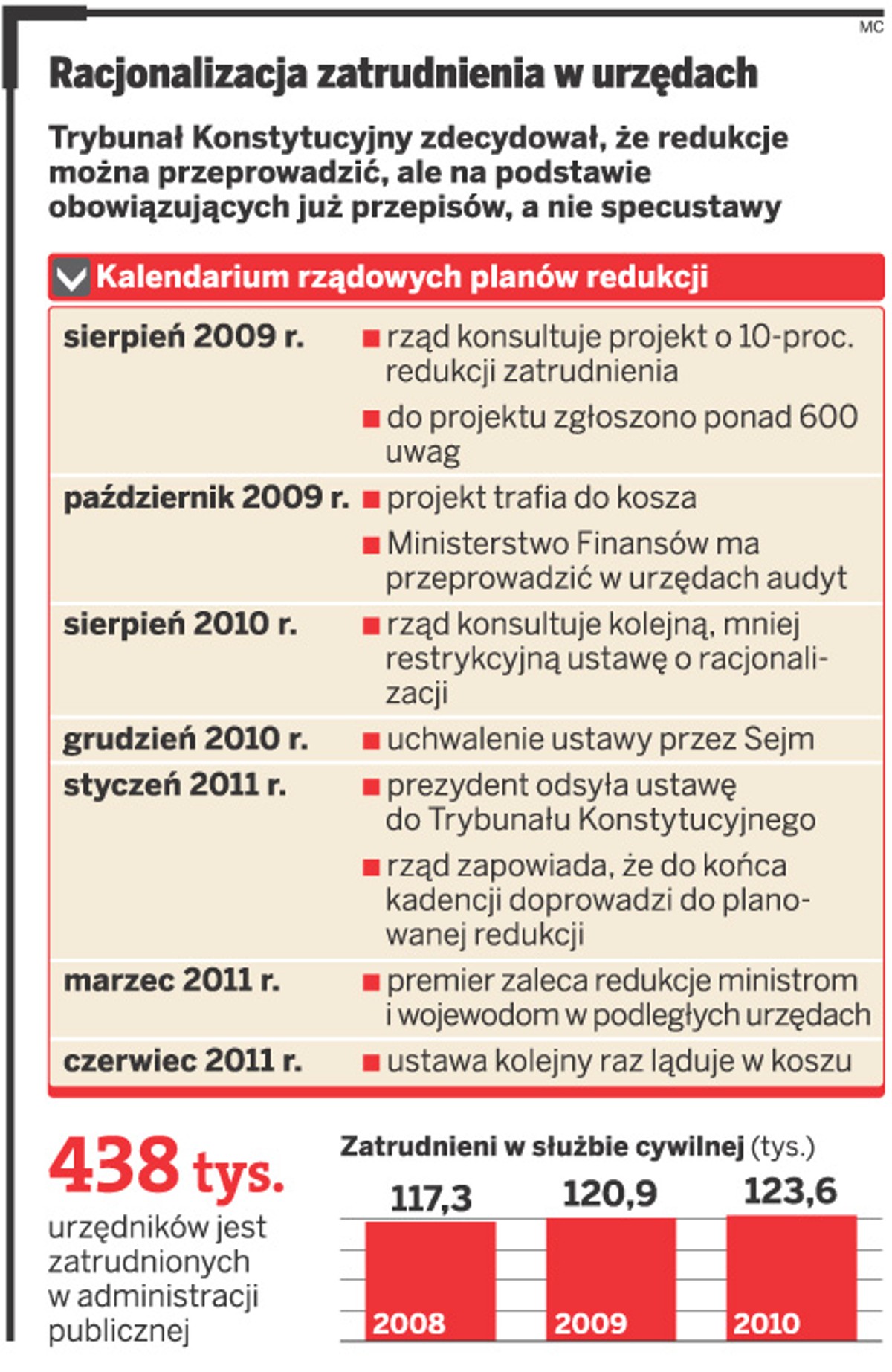 Racjonalizacja zatrudnienia w urzędach