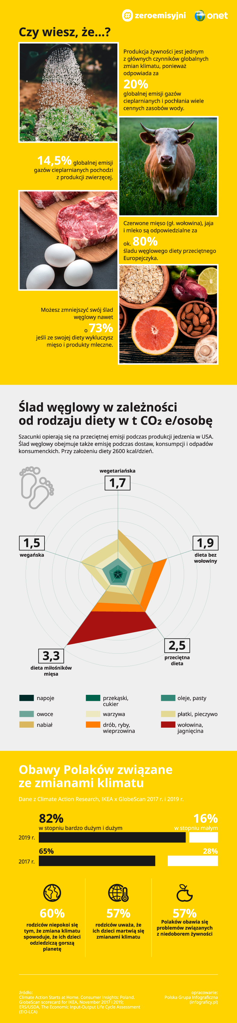 Jedząc mniej mięsa, zmniejszasz swój ślad węglowy