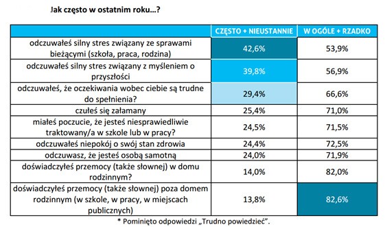 Jak często w ostatnim roku odczuwałeś... Źródło: raport „Młoda Małopolska” autorstwa naukowców Uniwersytetu Komisji Edukacji Narodowej – dr. Łukasza Cywińskiego, prof. Grzegorza Forysia oraz prof. Radosława Marzęckiego